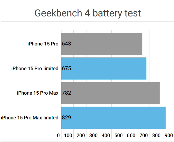 铜山apple维修站iPhone15Pro的ProMotion高刷功能耗电吗