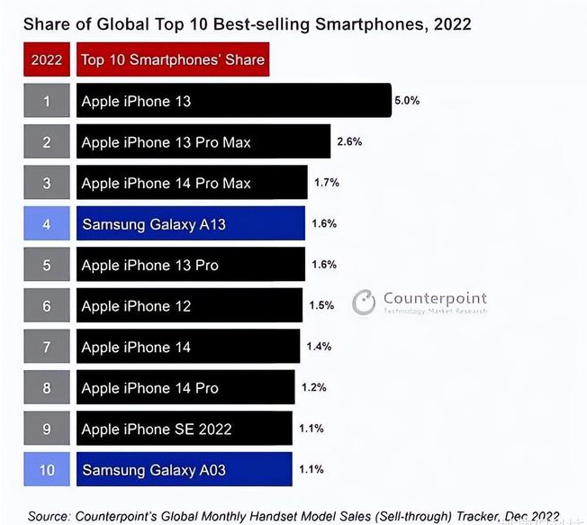 铜山苹果维修分享:为什么iPhone14的销量不如iPhone13? 