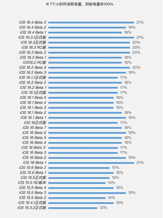 铜山苹果手机维修分享iOS 16.4 Beta 3续航跑分等测试结果汇总 