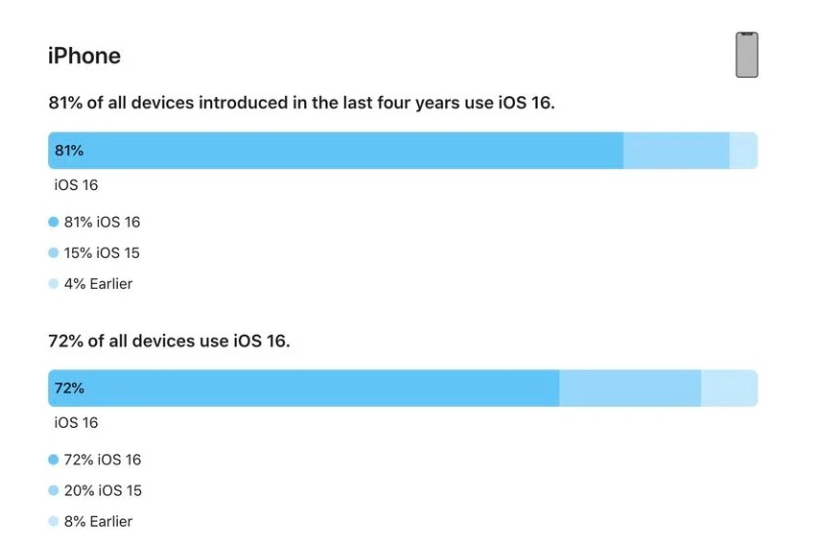 铜山苹果手机维修分享iOS 16 / iPadOS 16 安装率 