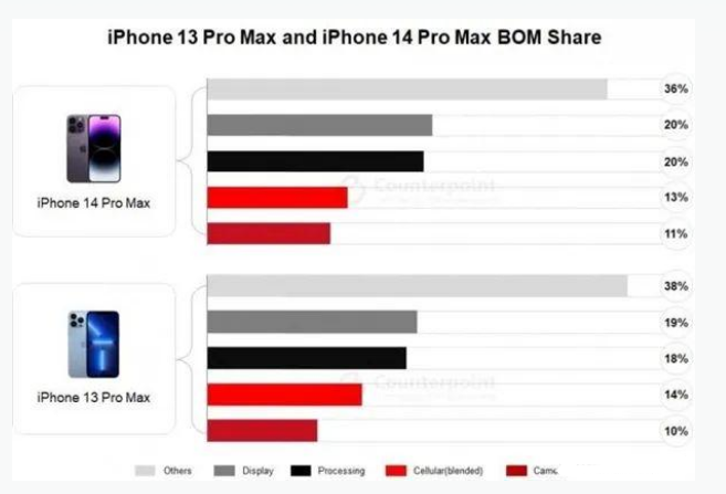 铜山苹果手机维修分享iPhone 14 Pro的成本和利润 