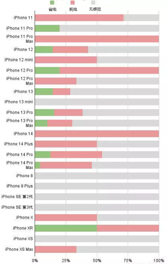 铜山苹果手机维修分享iOS16.2太耗电怎么办？iOS16.2续航不好可以降级吗？ 