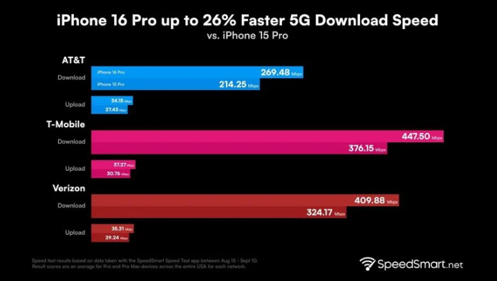 铜山苹果手机维修分享iPhone 16 Pro 系列的 5G 速度 