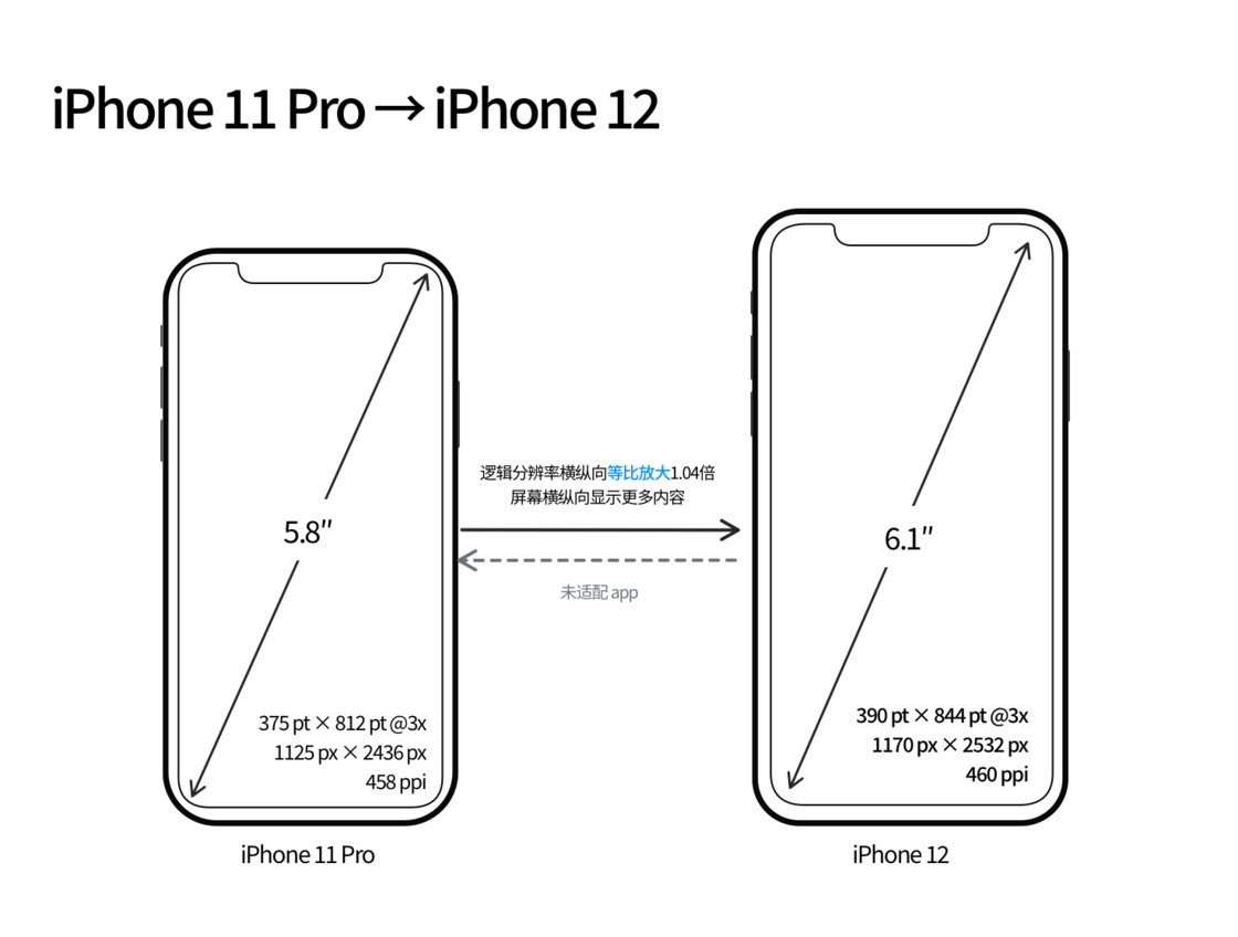 铜山苹果手机维修分享iPhone 12 mini 和 iPhone 12 Pro 的尺寸变化会改变显示内容吗 